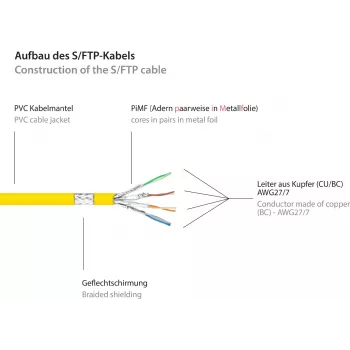 GoodConnections RNS® Cat. 6 S/FTP patch kabel sa zaštitom utikača, PiMF, PVC, 250 MHz, žuti, 25 m 8060-250Y
